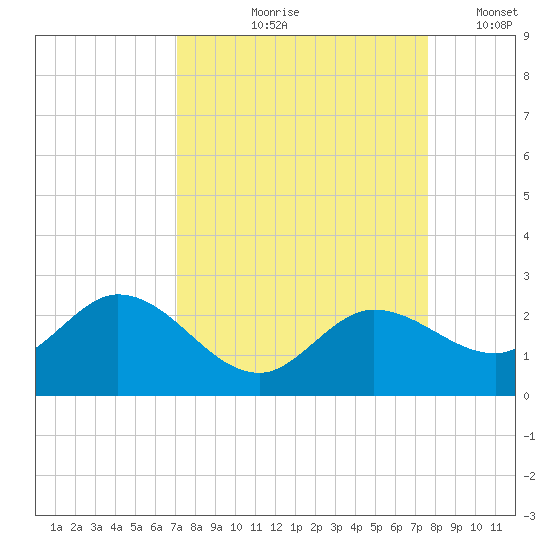 Johnson Keys North tide chart for Saturday, September 7, 2024