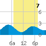 Johnson Keys North tide chart for Saturday, September 7, 2024