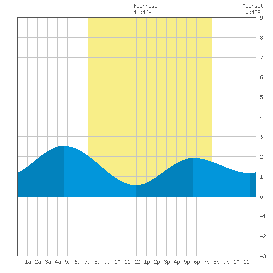 Johnson Keys North tide chart for Sunday, September 8, 2024