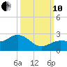Johnson Keys North tide chart for Thursday, October 10, 2024