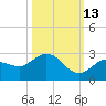 Johnson Keys North tide chart for Sunday, October 13, 2024