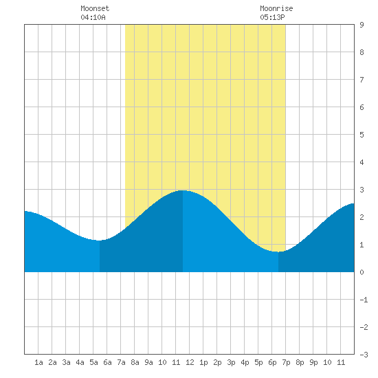 Johnson Keys North tide chart for Monday, October 14, 2024