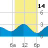 Johnson Keys North tide chart for Monday, October 14, 2024