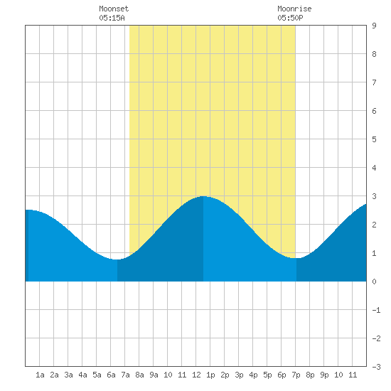 Johnson Keys North tide chart for Tuesday, October 15, 2024