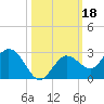 Johnson Keys North tide chart for Friday, October 18, 2024