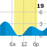 Johnson Keys North tide chart for Saturday, October 19, 2024