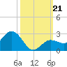 Johnson Keys North tide chart for Monday, October 21, 2024