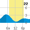 Johnson Keys North tide chart for Tuesday, October 22, 2024