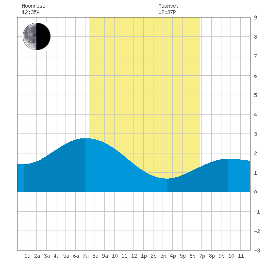 Johnson Keys North tide chart for Thursday, October 24, 2024