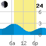 Johnson Keys North tide chart for Thursday, October 24, 2024