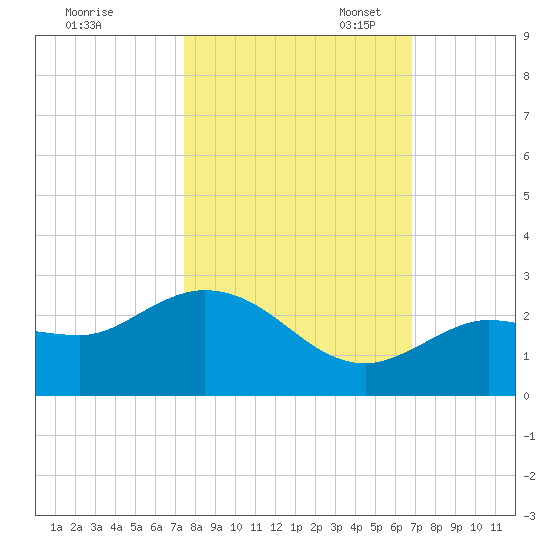Johnson Keys North tide chart for Friday, October 25, 2024