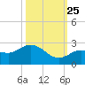Johnson Keys North tide chart for Friday, October 25, 2024