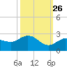 Johnson Keys North tide chart for Saturday, October 26, 2024