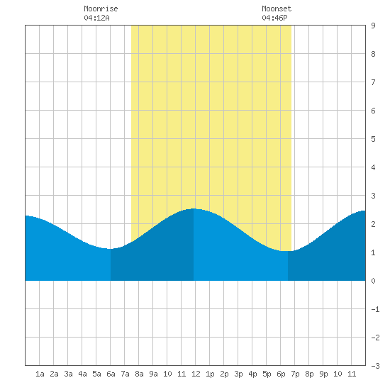 Johnson Keys North tide chart for Monday, October 28, 2024