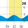 Johnson Keys North tide chart for Monday, October 28, 2024