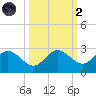 Johnson Keys North tide chart for Wednesday, October 2, 2024