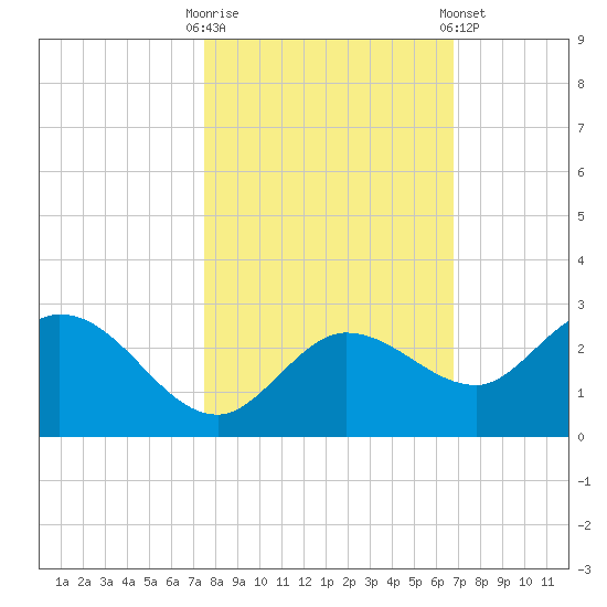 Johnson Keys North tide chart for Thursday, October 31, 2024