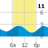 Johnson Keys North tide chart for Monday, November 11, 2024