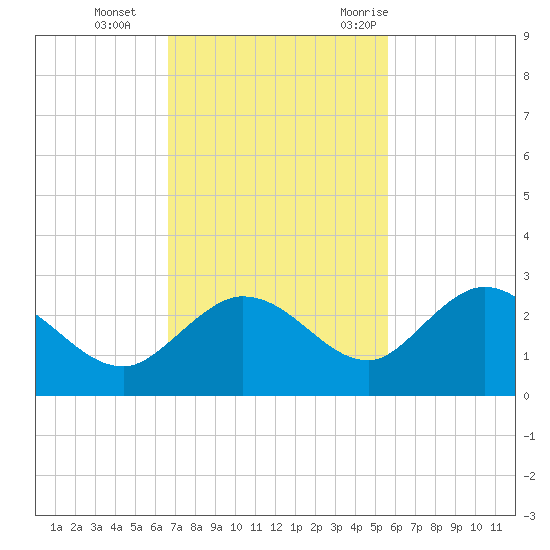 Johnson Keys North tide chart for Tuesday, November 12, 2024