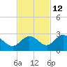 Johnson Keys North tide chart for Tuesday, November 12, 2024