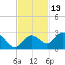 Johnson Keys North tide chart for Wednesday, November 13, 2024