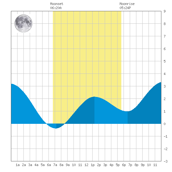 Johnson Keys North tide chart for Friday, November 15, 2024