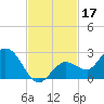 Johnson Keys North tide chart for Sunday, November 17, 2024