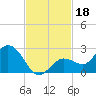 Johnson Keys North tide chart for Monday, November 18, 2024