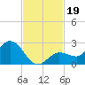 Johnson Keys North tide chart for Tuesday, November 19, 2024