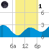 Johnson Keys North tide chart for Friday, November 1, 2024