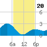 Johnson Keys North tide chart for Wednesday, November 20, 2024