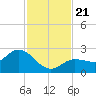 Johnson Keys North tide chart for Thursday, November 21, 2024
