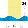 Johnson Keys North tide chart for Sunday, November 24, 2024