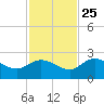 Johnson Keys North tide chart for Monday, November 25, 2024