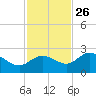 Johnson Keys North tide chart for Tuesday, November 26, 2024