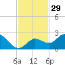 Johnson Keys North tide chart for Friday, November 29, 2024