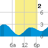 Johnson Keys North tide chart for Saturday, November 2, 2024