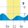 Johnson Keys North tide chart for Sunday, November 3, 2024