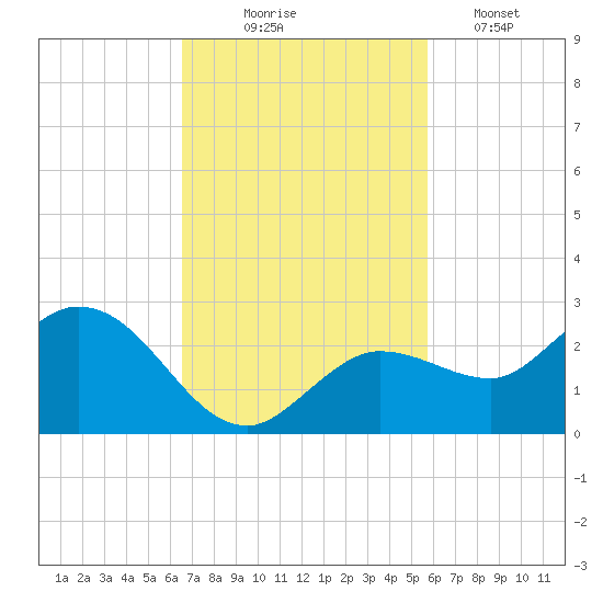 Johnson Keys North tide chart for Monday, November 4, 2024
