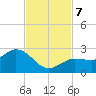 Johnson Keys North tide chart for Thursday, November 7, 2024