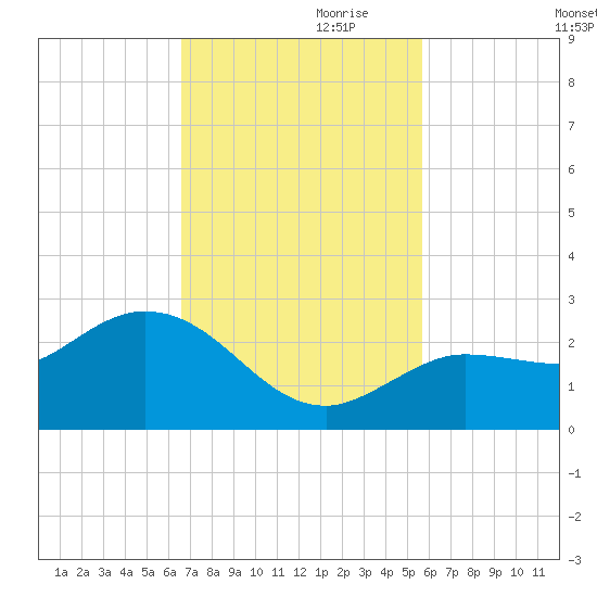 Johnson Keys North tide chart for Friday, November 8, 2024