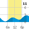 Johnson Keys North tide chart for Wednesday, December 11, 2024