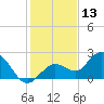 Johnson Keys North tide chart for Friday, December 13, 2024