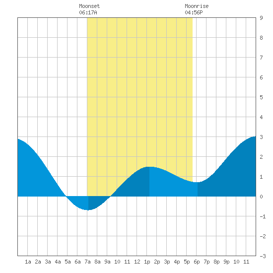 Johnson Keys North tide chart for Saturday, December 14, 2024