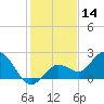 Johnson Keys North tide chart for Saturday, December 14, 2024