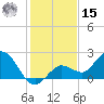 Johnson Keys North tide chart for Sunday, December 15, 2024
