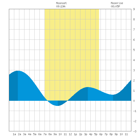 Johnson Keys North tide chart for Tuesday, December 17, 2024