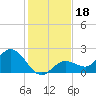 Johnson Keys North tide chart for Wednesday, December 18, 2024