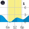 Johnson Keys North tide chart for Sunday, December 1, 2024