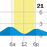 Johnson Keys North tide chart for Saturday, December 21, 2024
